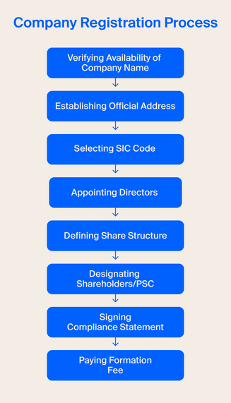 Company Registration Process