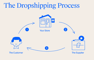 What is dropshipping?